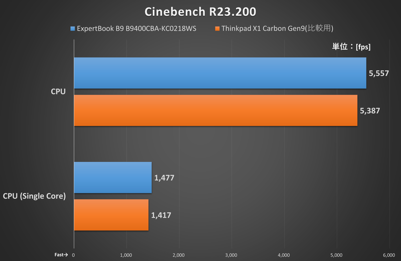 ベンチマーク結果(Cinebench R23.200)