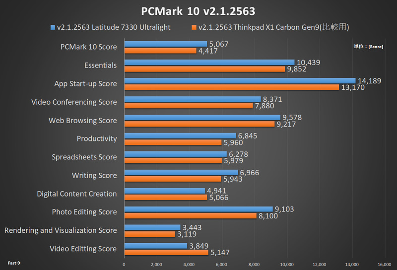 ベンチマーク結果(PCMark 10)