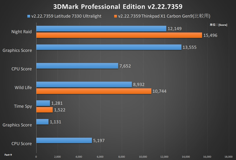 ベンチマーク結果(3DMark Professional Edition)