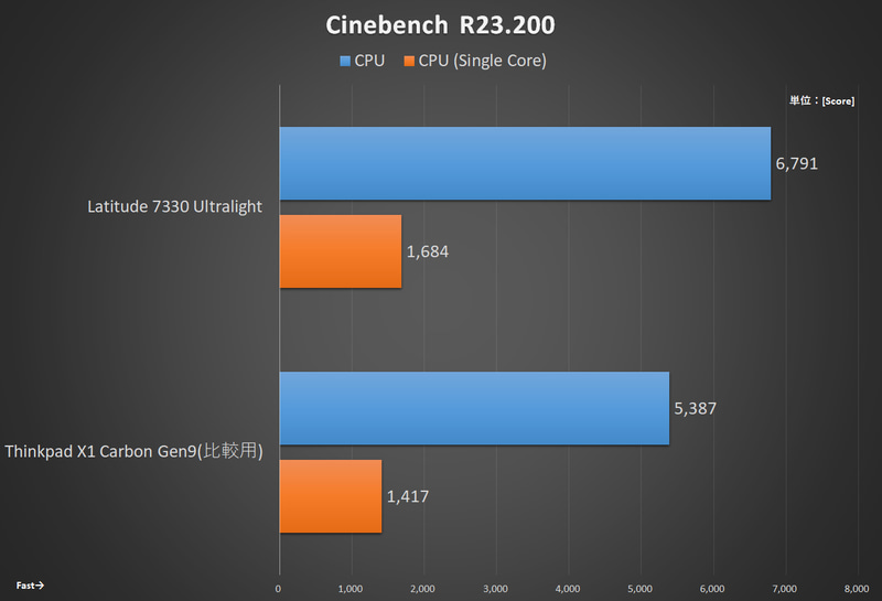 ベンチマーク結果(Cinebench R23.200)