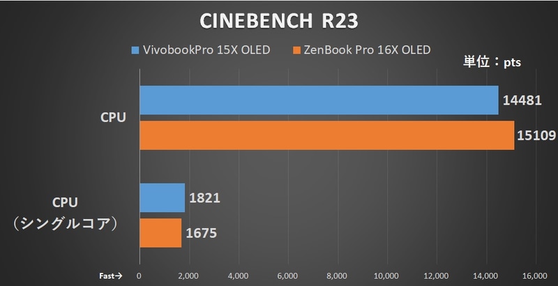 Cinebench R23のスコア比較。CPUスコアは格上のCore i7-12700H搭載機に迫り、CPU(シングルコア)は逆に上回った