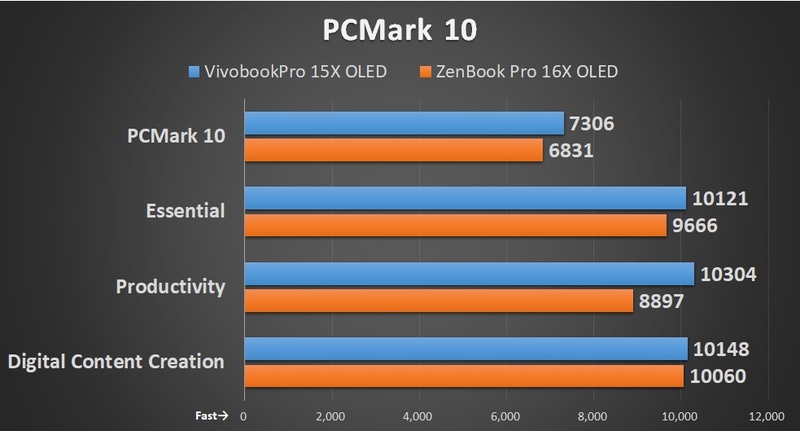 PCMark 10のスコア比較。Productivityでの差はZenbook Pro 16X OLED(UX7602)がタッチパネル搭載機であることが大きい