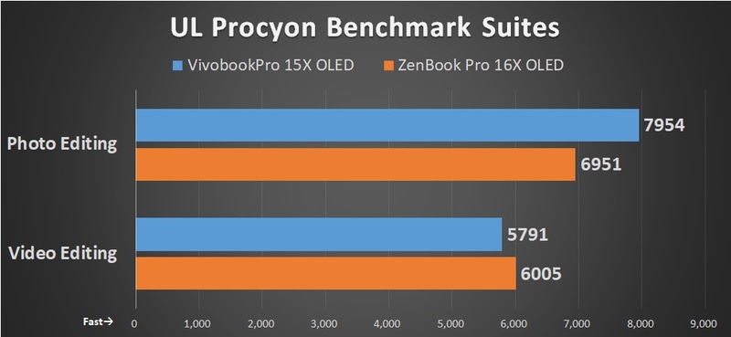 UL Procyon Benchmark Suitesのスコア比較。アドビのPhotoshop、Lightroom Classicを利用した写真編集(Photo Editing)では比較対象を上回り、Premiere Proを利用した映像編集(Video Editing)でも僅差だ