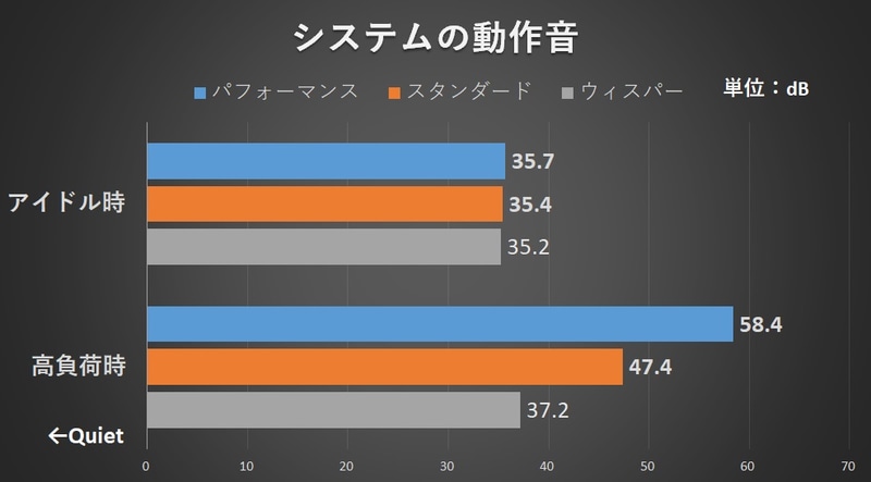 動作音の比較。室温28℃、騒音計はサンワサプライのCHE-SD1を利用し、本体正面から5cmの至近距離で測定した。ウィスパーモードは高負荷時でも静音だ