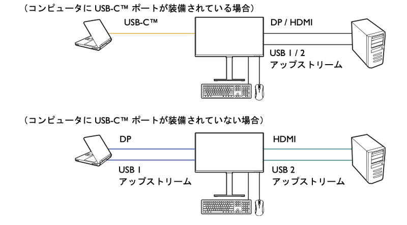 USB Type-C接続のPCがある場合のKVMはUSB Type-CとHDMIもしくはDisplayPortの一方で切り替える(上)。USB Type-C接続のPCがない場合はその限りではない(下)