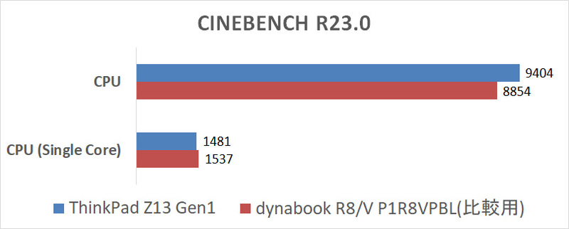 Cinebench R23