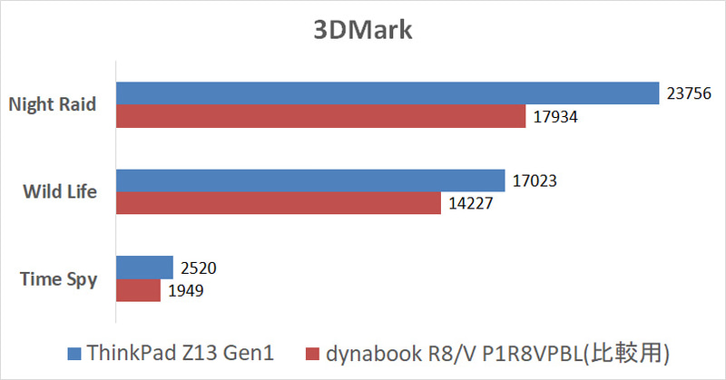 3DMark