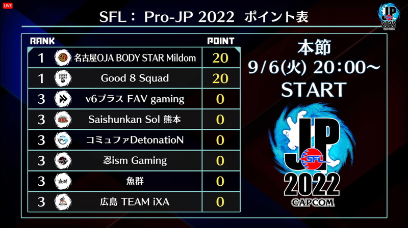 今回の開幕戦の結果を受けてのポイント表。Good 8 Squadと名古屋OJA BODY STAR Mildomともに20pt先制した状態からスタートする