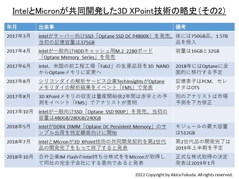 IntelとMicron Technologyが共同開発した3D XPoint技術の略史(その2)。期間は2017年から2018年まで。各種の公表資料などから筆者がまとめたもの