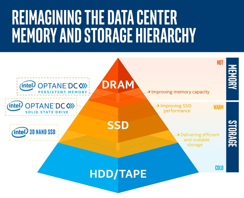 データセンターのメモリ階層とストレージ階層。最上部のDRAMと中央部のSSDの間に、Optaneメモリによって2つの階層を作る。ストレージでは従来のNANDフラッシュメモリ搭載SSD階層の上に、高速・長寿命のSSD階層を形成する。メモリでは従来のDDR系DRAM階層の下に、大容量・不揮発性のメモリ階層を作る。Intelが2018年5月30日に報道機関向けに発表した資料から