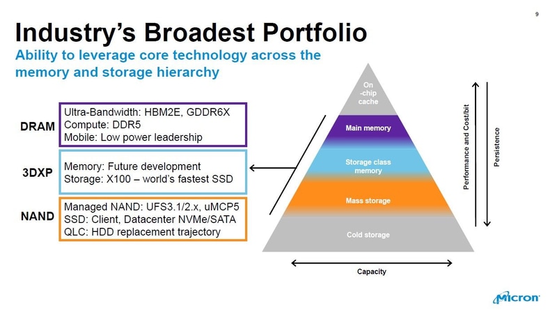「X100」と既存の3DXPointメモリ搭載SSD(Intel製品と思われる)の性能比較(図中右側のグラフ)。ランダム読み出しIOPSで3.8倍、ランダム読み出しとランダム書き込みを混合したIOPSで4.8倍と高い性能を得ているとする。Micronが2020年3月に開催したイベント「2020 Technology Briefing」の講演スライドから