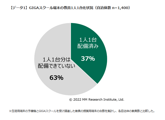 GIGAスクール端末の教員1人1台化状況