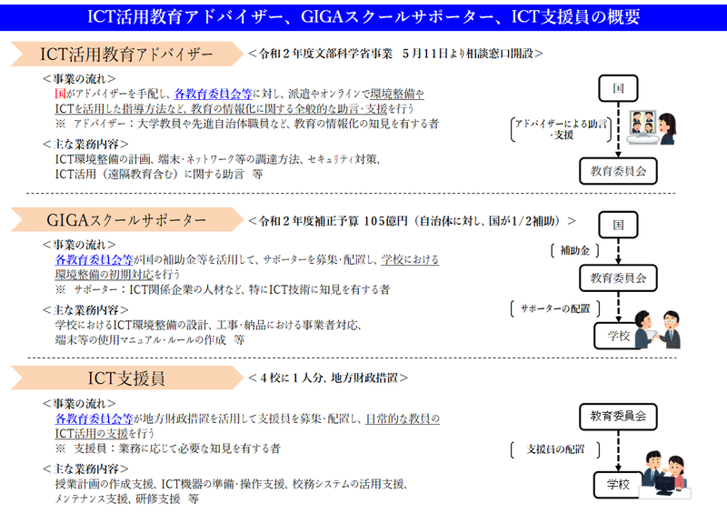 ICT活用教育アドバイザーやICT支援員の整備