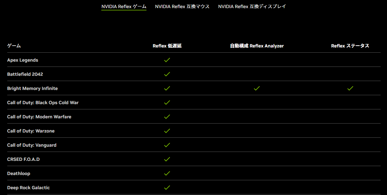 NVIDIA Reflex対応のゲームについては、<a href="https://www.nvidia.com/ja-jp/geforce/technologies/reflex/supported-products/" class="n" target="_blank">NVIDIAがリストを公開</a>している