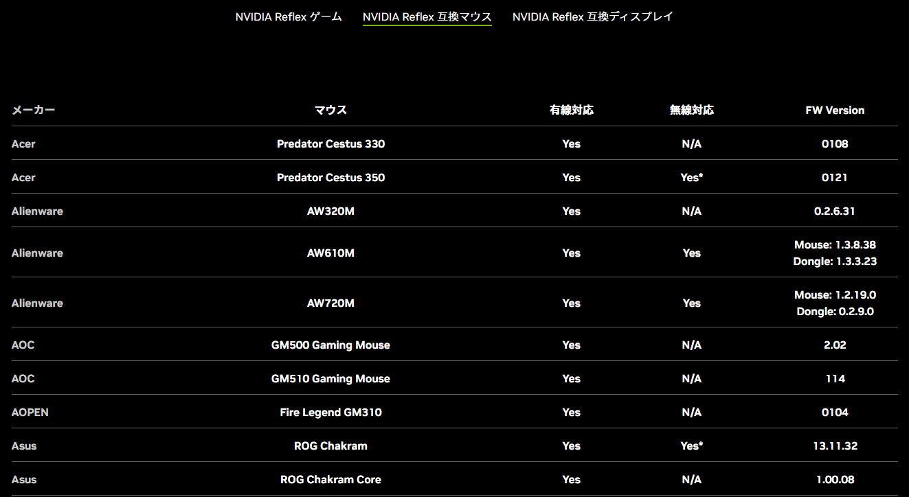 NVIDIAの公式ホームページで公開されている<a href="https://www.nvidia.com/ja-jp/geforce/technologies/reflex/supported-products/" class="n" target="_blank">NVIDIA Reflex互換マウス</a>