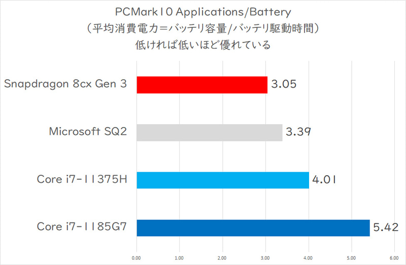 【グラフ3】PCMark10 Applications/Batteryの平均消費電力(単位:W)