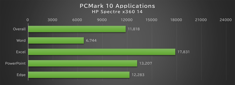 「PCMark 10 Applications」の結果