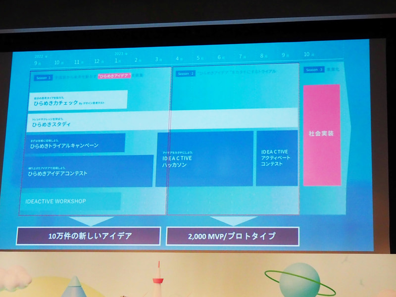 プロジェクト全体のスケジュール。1年かけ実装を目指す。