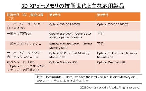 福田昭のセミコン業界最前線】Optaneメモリの挑戦と挫折。【第3部】第2 
