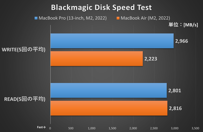 Blackmagic Disk Speed Test