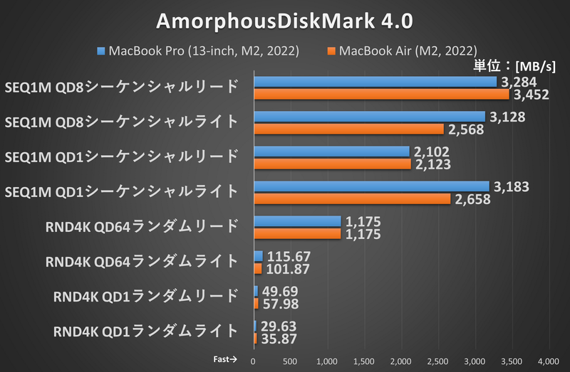 AmorphousDiskMark 4.0