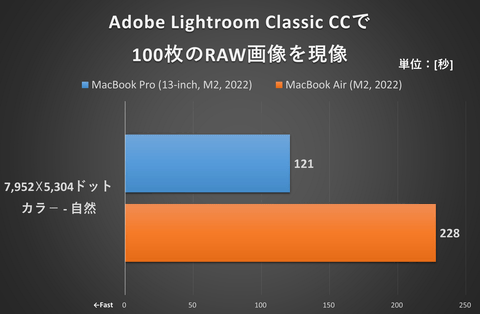 Hothotレビュー】名より実を取ったM2 MacBook Pro 13インチ版