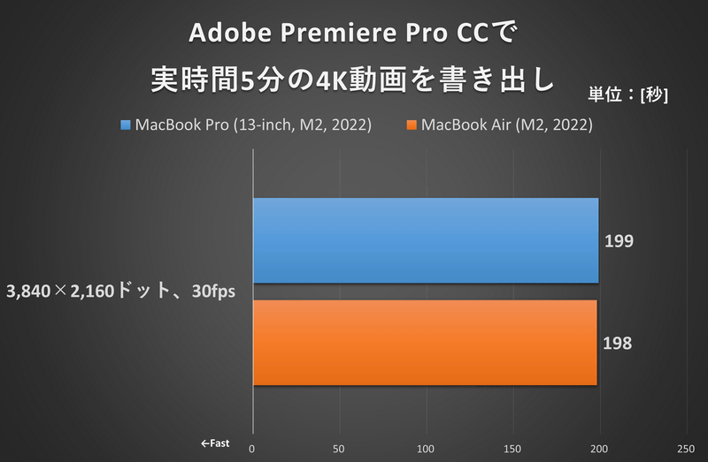 Adobe Premiere Pro CCで実時間5分の4K動画を書き出し