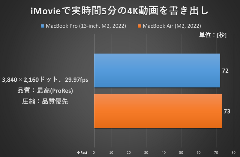 iMovieで実時間5分の4K動画を書き出し