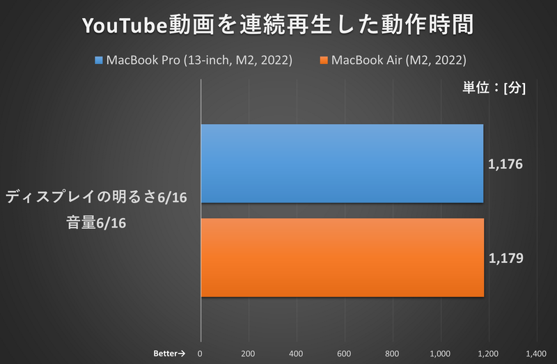YouTube動画を連続再生した動作時間