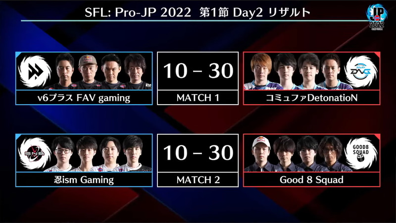 本日の試合結果。昨年同様、不利なはずのアウェイが勝利する現象再び発生