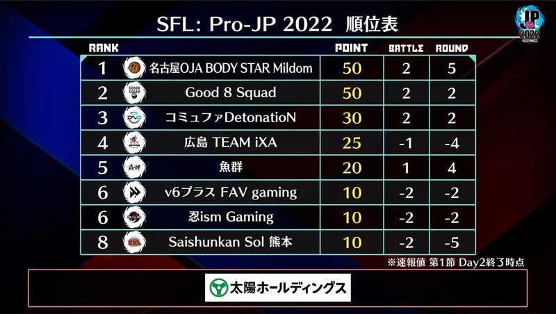 第1節終了時の順位表。本日勝利し、開幕戦ポイントも引き継いだGood 8 Squadが、Day1で勝利した名古屋OJA BODY STAR Mildomと並んで2強状態