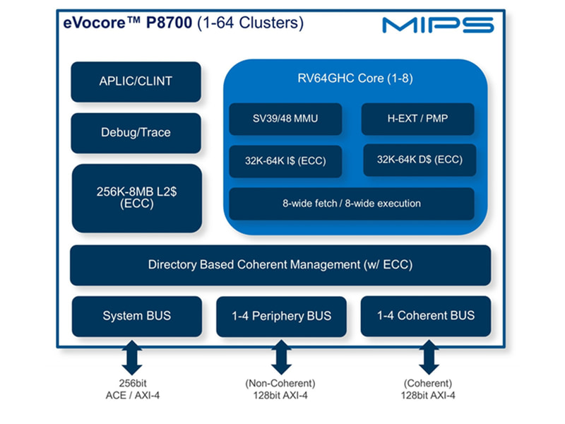 MIPSのeVocore P8700