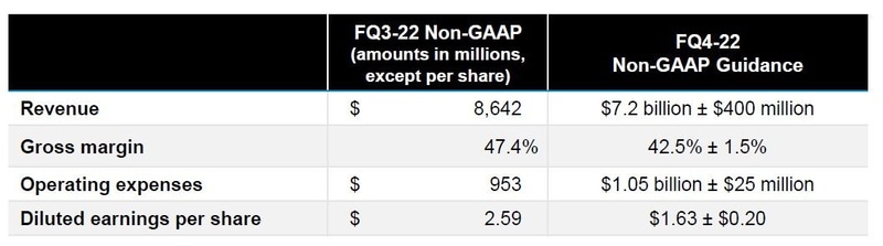 Micronが2022年6月30日に発表した2022会計年度第4四半期(2022年6月～8月期)業績見通し