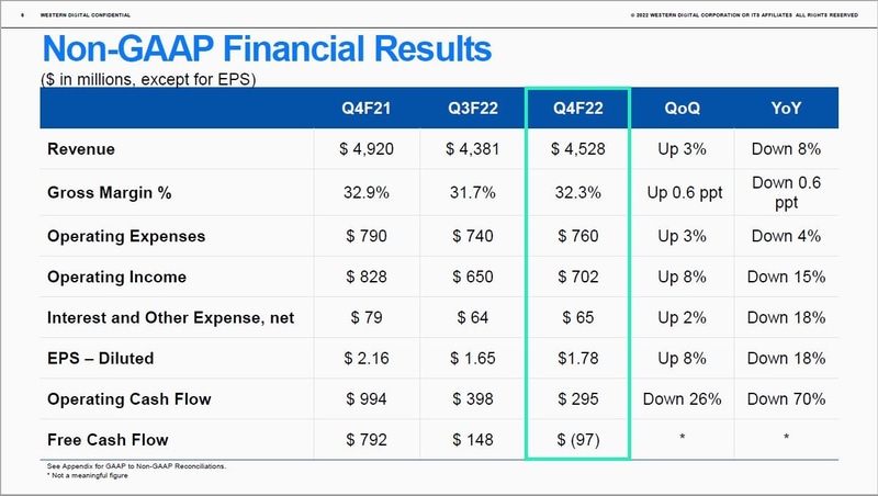 WDが2022年8月5日に発表した2022年4月～6月期(2022年会計年度第4四半期)業績(Non-GAAPベース)の概要