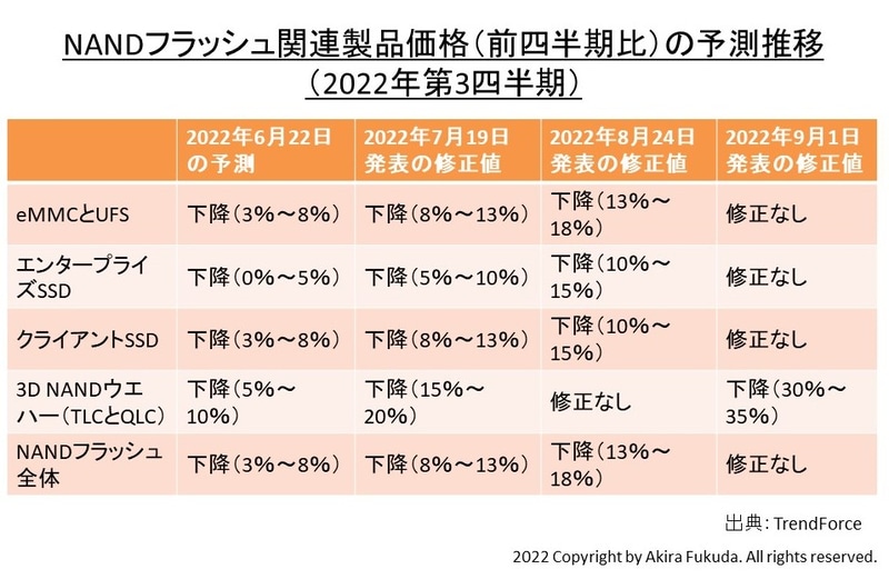 NANDフラッシュ関連製品価格(前四半期比)の予測推移(2022年第3四半期)。市場調査会社TrendForceの発表資料からまとめたもの
