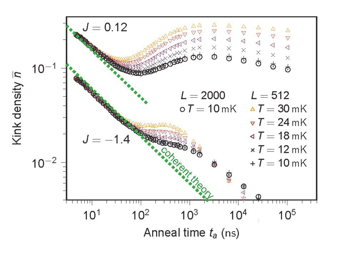 実験時間(横軸)と欠陥数(縦軸)の関係。緑の破線がノイズのない量子力学理論予測