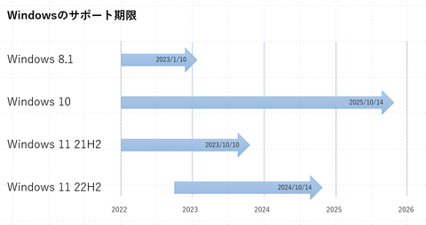 特集】Windows 11へのアップグレードはいつまで無料？改めて10からの ...