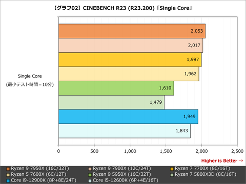Hothotレビュー】こんなに速くなっちゃっていいんですか？待望のRyzen