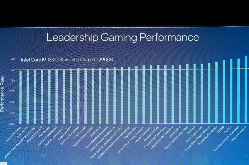 第12世代Core(Core i9-12900K)を100とした時の第13世代Core(Core i9-13900K)の性能