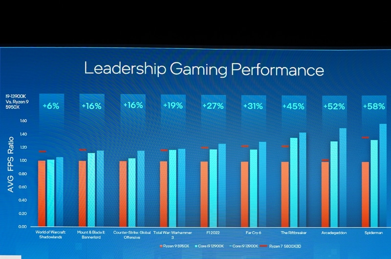 Ryzen 7 5950Xを100とした時の第12世代Core((Core i9-12900K)と第13世代Core(Core i9-13900K)のゲーム性能。オレンジの浮いてるバーは3Dキャッシュを搭載したRyzen 7 5800X3Dの性能