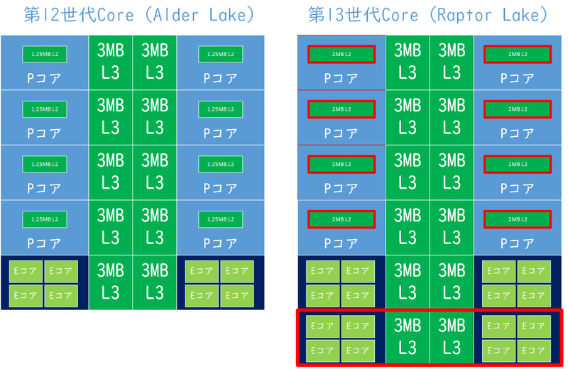 図1 Alder LakeとRaptor Lakeの違い(赤線で囲ったところが強化ポイント、筆者作成)