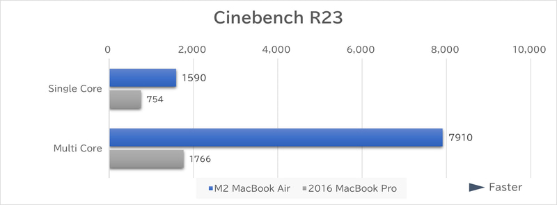 Cinebench R23の結果