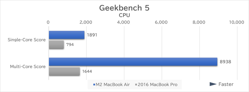 Geekbench 5のCPUテストの結果