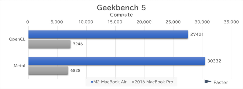 Geekbench 5のComputeテスト(GPU)の結果