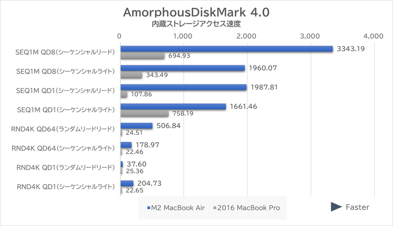 AmorphousDiskMark 4.0によるストレージ速度計測の結果