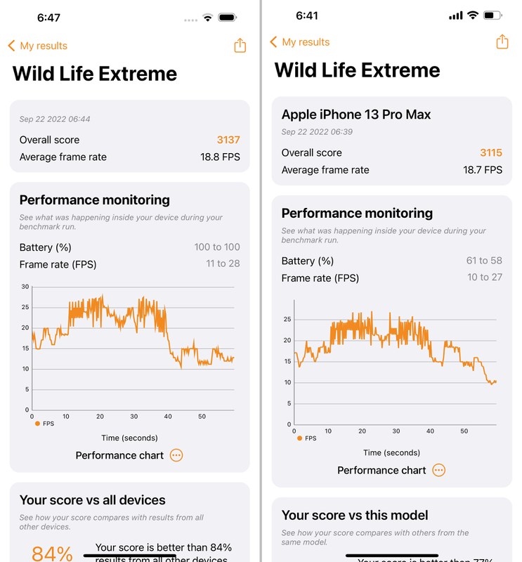 3DMark Wild Life Extremeでの比較は「3137」。従来モデルの「3115」に対して0.7%増