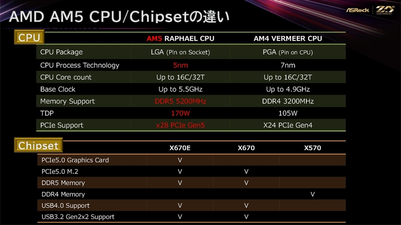 従来のソケット/チップセットとの比較