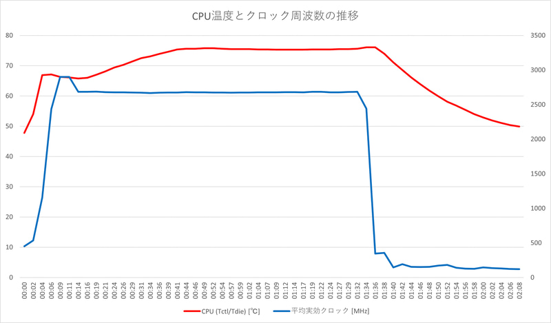 Cinebench R23.200実行中のCPU温度は平均73.13℃、最大75.8℃、クロック周波数は平均2,677.78MHz、最大2,902.1MHz