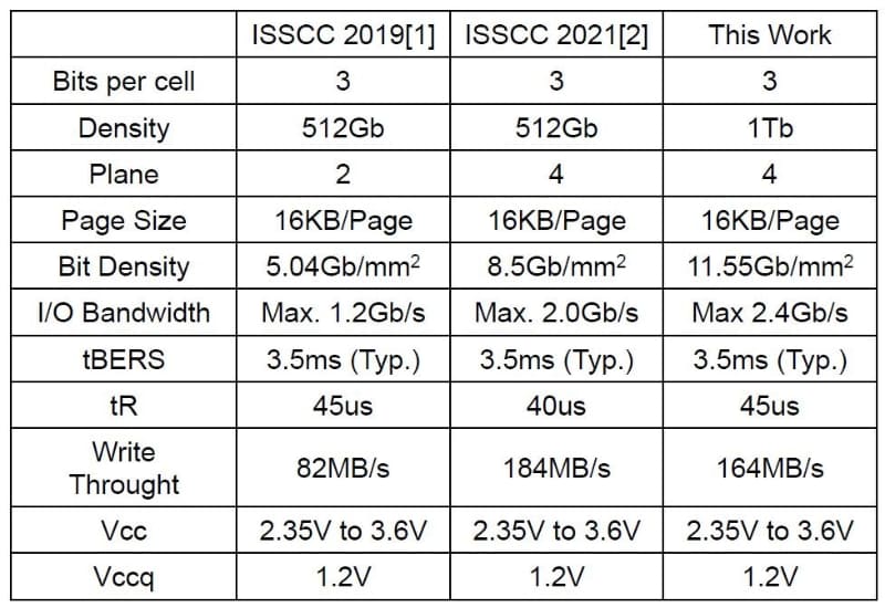 Samsungが国際学会ISSCCで2022年2月に発表した3D NANDフラッシュメモリの概要(講演番号7.4)。TLC(3bit/セル)技術による過去の発表との比較。表組みの右端(This Work)が今回の開発成果。中央は2021年2月のISSCCでSamsungが発表した開発成果、左端は2020年2月のISSCCでSamsungが発表した開発成果。Samsungの講演スライドから抜粋したもの