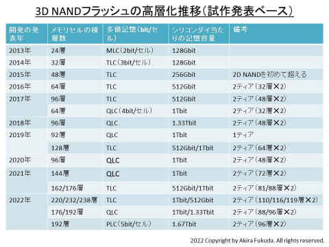 福田昭のセミコン業界最前線】1mm角のシリコンに15Gbitを